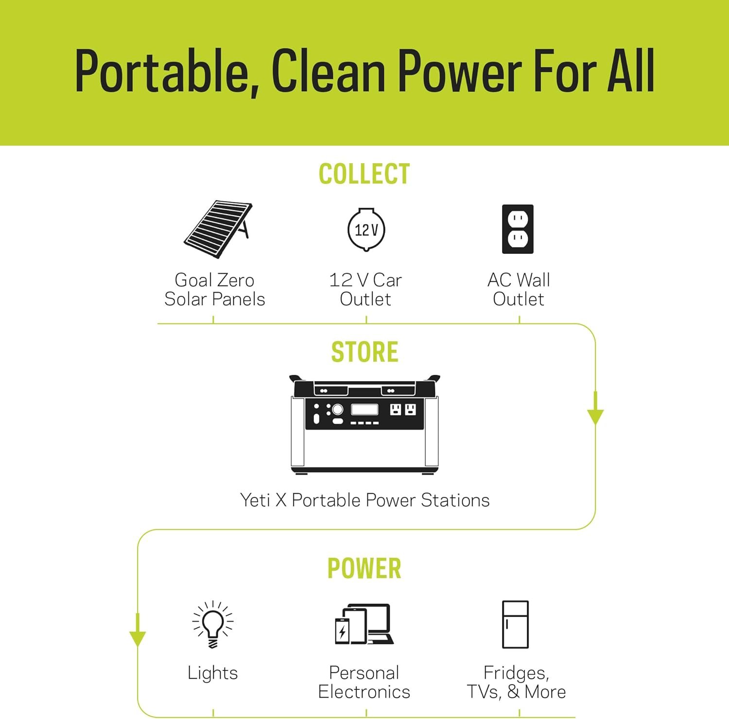 Goal Zero Yeti Portable Power Station – Yeti 3000X review