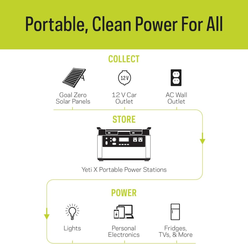 Goal Zero Yeti 1000X Portable Power Station, Solar-Powered Generator with USB-A/USB-C Ports and AC Outlets (Solar Panel Not Included), Portable Generator for Camping (1000X + Nomad 100)