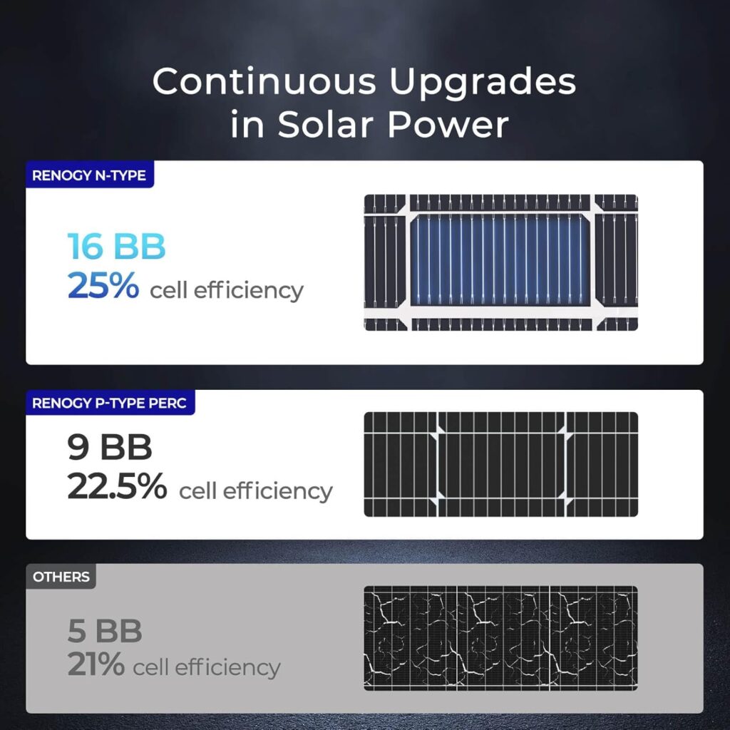 Renogy N-Type 16BB 250W Bifacial Solar Panel, 12V 250 Watt Solar Panel Double-Side 25% High-Efficiency, PV Module Power Charger for RV Marine Rooftop Farm Battery and Other Off-Grid Applications